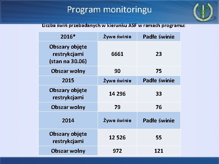 Program monitoringu Liczba świń przebadanych w kierunku ASF w ramach programu: 2016* Żywe świnie