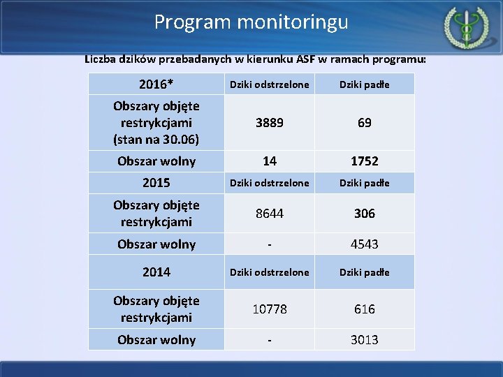 Program monitoringu Liczba dzików przebadanych w kierunku ASF w ramach programu: 2016* Dziki odstrzelone