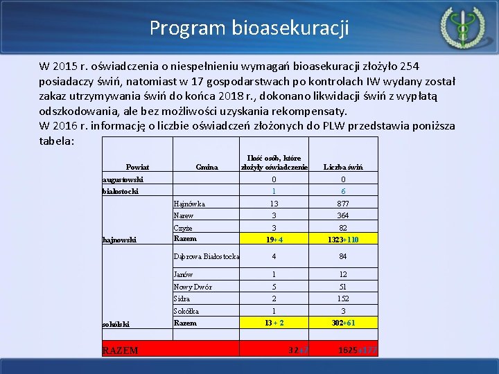 Program bioasekuracji W 2015 r. oświadczenia o niespełnieniu wymagań bioasekuracji złożyło 254 posiadaczy świń,