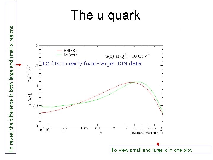To reveal the difference in both large and small x regions The u quark