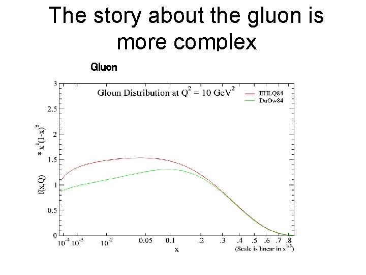 The story about the gluon is more complex Gluon 