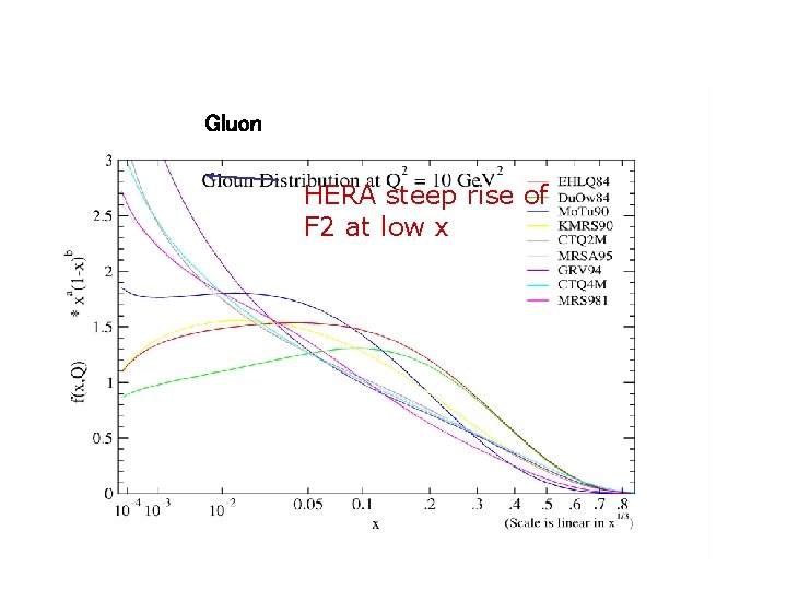 Gluon HERA steep rise of F 2 at low x 