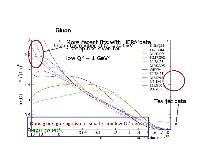 Gluon More recent fits with HERA data - steep rise even for low Q