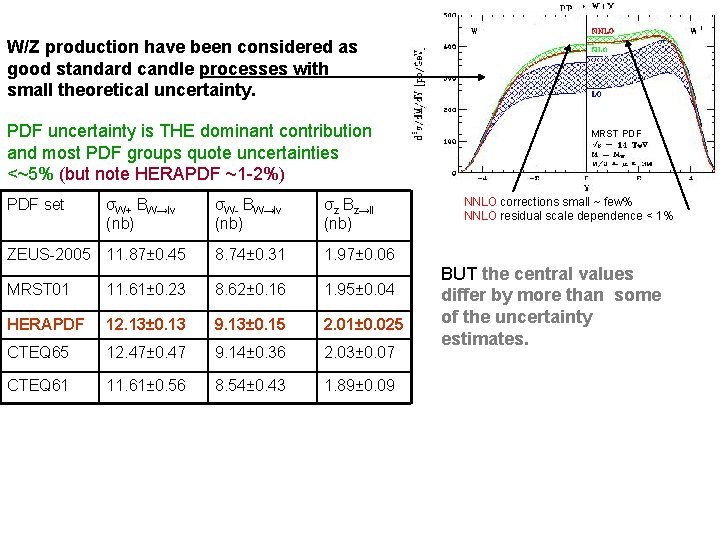 W/Z production have been considered as good standard candle processes with small theoretical uncertainty.