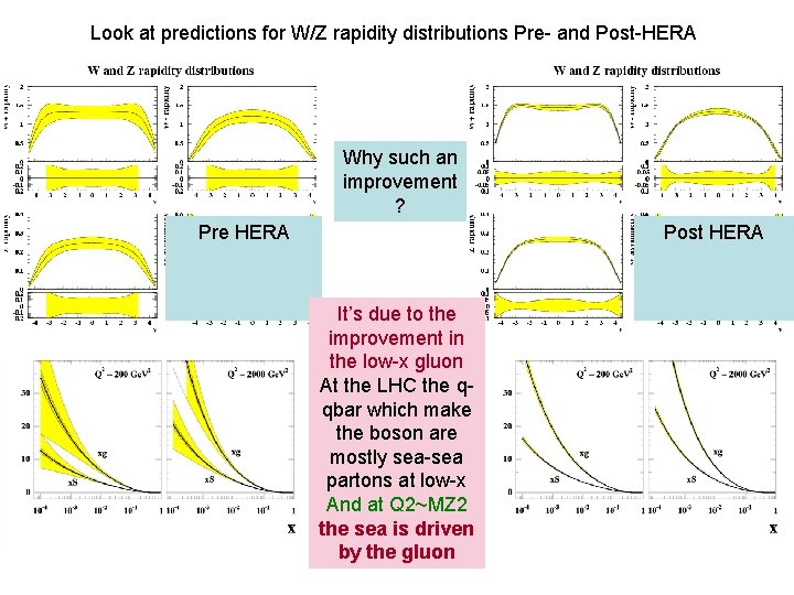 Look at predictions for W/Z rapidity distributions Pre- and Post-HERA Why such an improvement