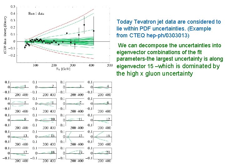 Today Tevatron jet data are considered to lie within PDF uncertainties. (Example from CTEQ