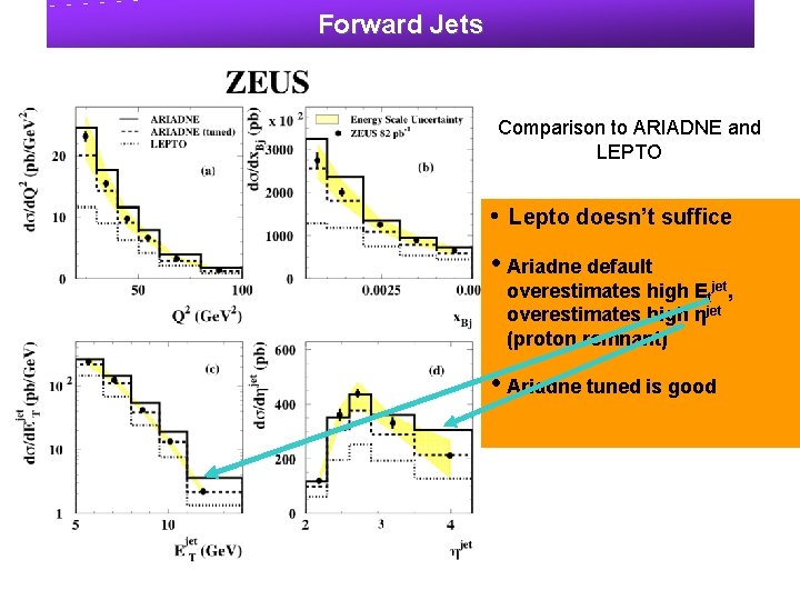 Forward Jets Comparison to ARIADNE and LEPTO • Lepto doesn’t suffice • Ariadne default