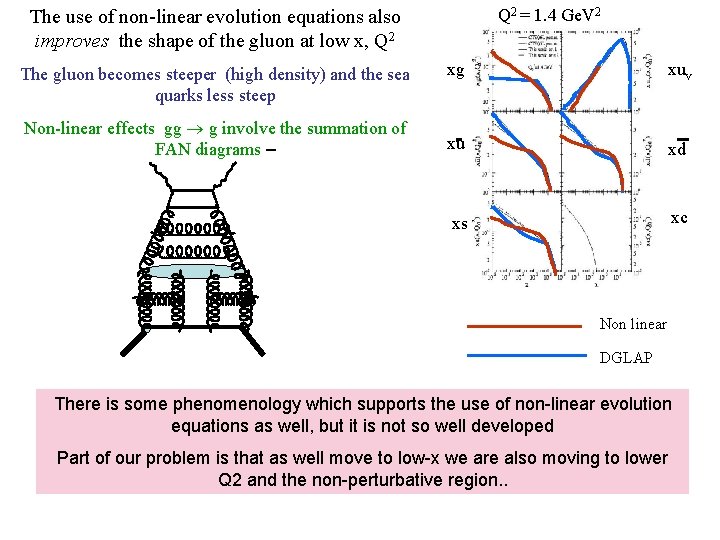 Q 2 = 1. 4 Ge. V 2 The use of non-linear evolution equations