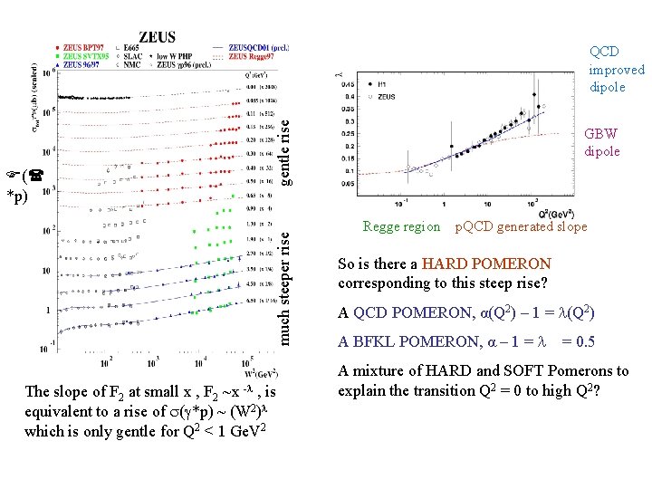 much steeper rise F(( *p) gentle rise QCD improved dipole The slope of F