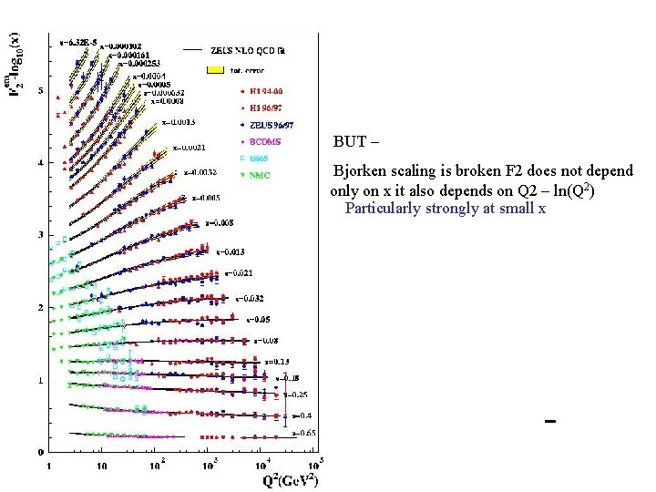 BUT – Bjorken scaling is broken F 2 does not depend only on x