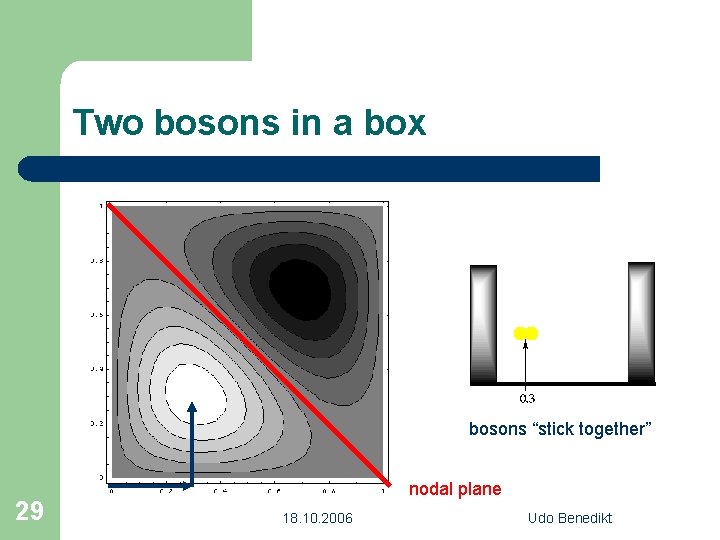 Two bosons in a box bosons “stick together” 29 nodal plane 18. 10. 2006