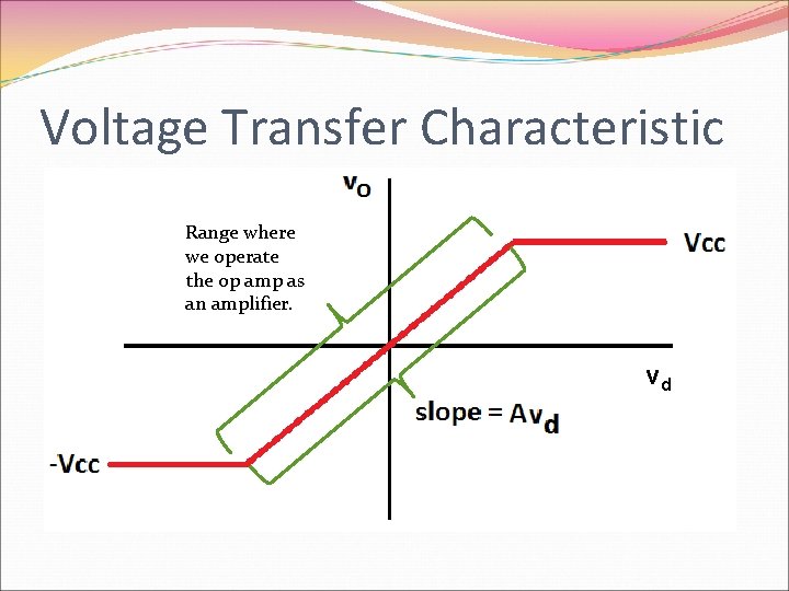 Voltage Transfer Characteristic Range where we operate the op amp as an amplifier. vd