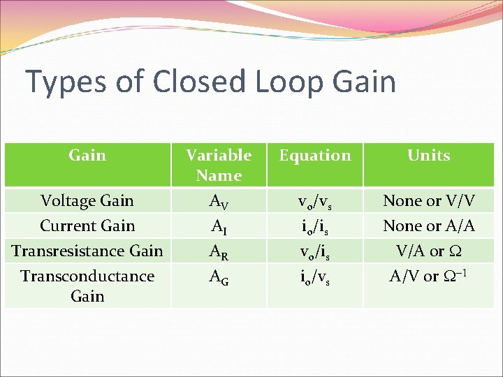 Types of Closed Loop Gain Voltage Gain Current Gain Transresistance Gain Transconductance Gain Variable