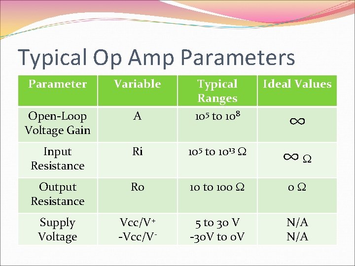 Typical Op Amp Parameters Parameter Variable Typical Ranges Ideal Values Open-Loop Voltage Gain A
