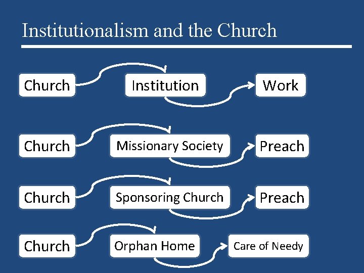 Institutionalism and the Church Institution Work Church Missionary Society Preach Church Sponsoring Church Preach