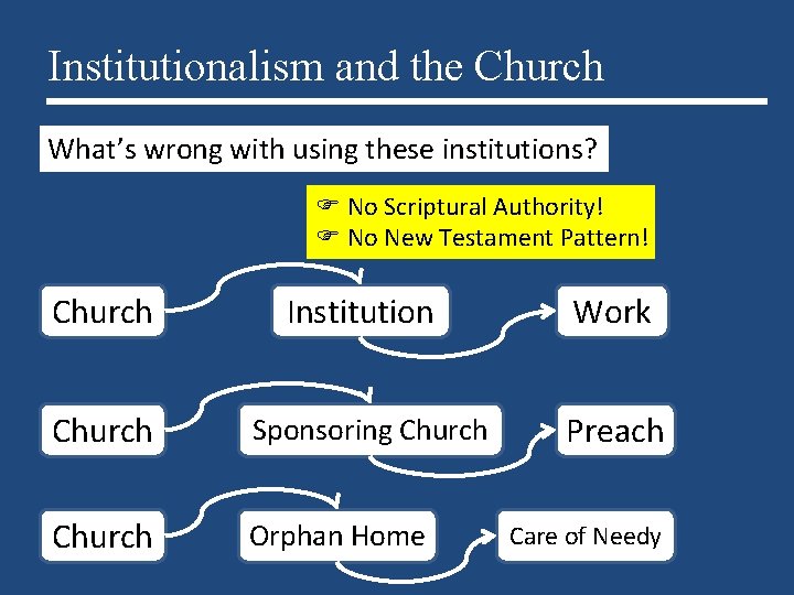 Institutionalism and the Church What’s wrong with using these institutions? No Scriptural Authority! No