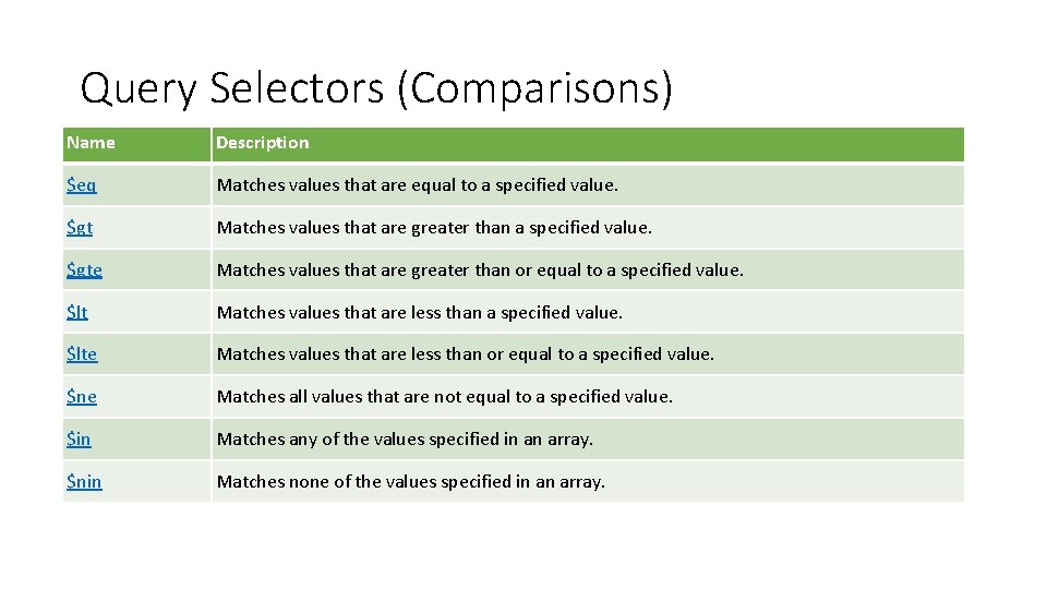 Query Selectors (Comparisons) Name Description $eq Matches values that are equal to a specified