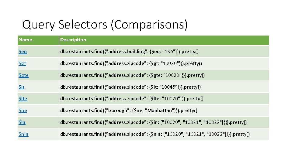 Query Selectors (Comparisons) Name Description $eq db. restaurants. find({"address. building": {$eq: "195"}}). pretty() $gt