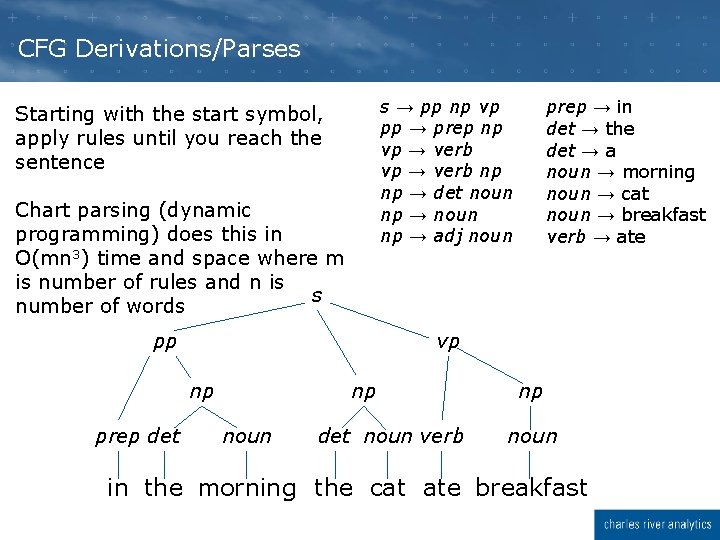 CFG Derivations/Parses Starting with the start symbol, apply rules until you reach the sentence CFG Derivations/Parses Starting with the start symbol, apply rules until you reach the sentence