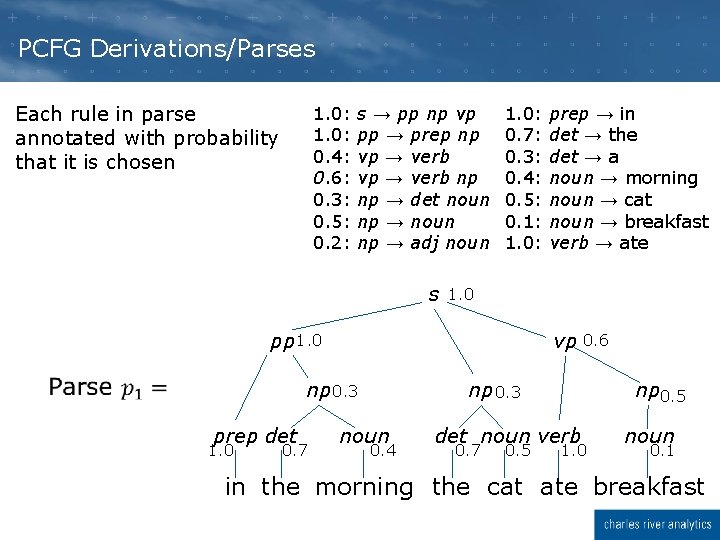 PCFG Derivations/Parses Each rule in parse annotated with probability that it is chosen 1. PCFG Derivations/Parses Each rule in parse annotated with probability that it is chosen 1.