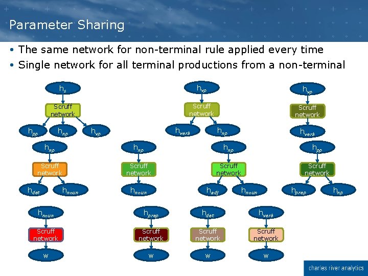 Parameter Sharing The same network for non-terminal rule applied every time Single network for Parameter Sharing The same network for non-terminal rule applied every time Single network for