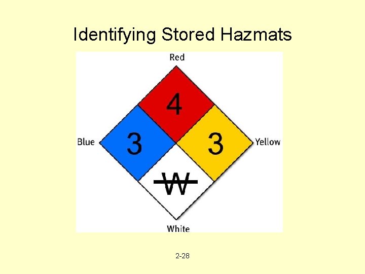 Identifying Stored Hazmats 2 -28 