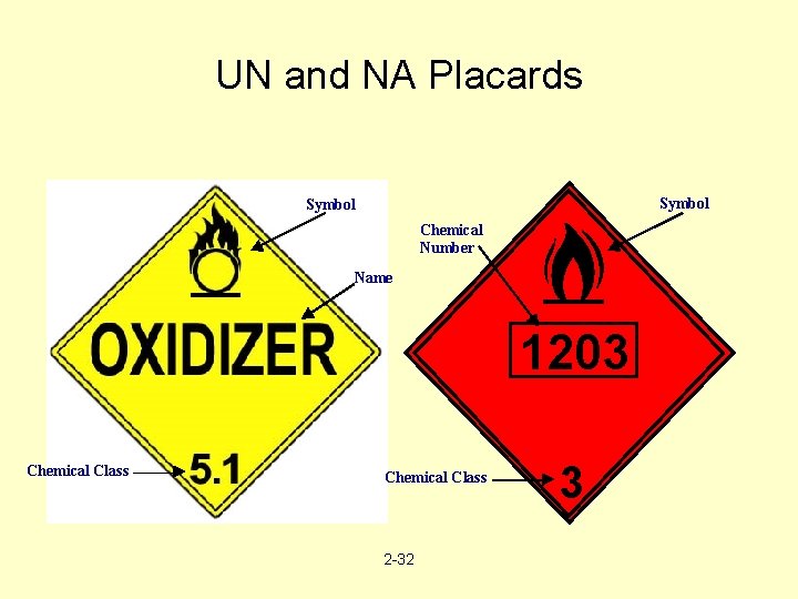 UN and NA Placards Symbol Chemical Number Name 1203 Chemical Class 2 -32 3