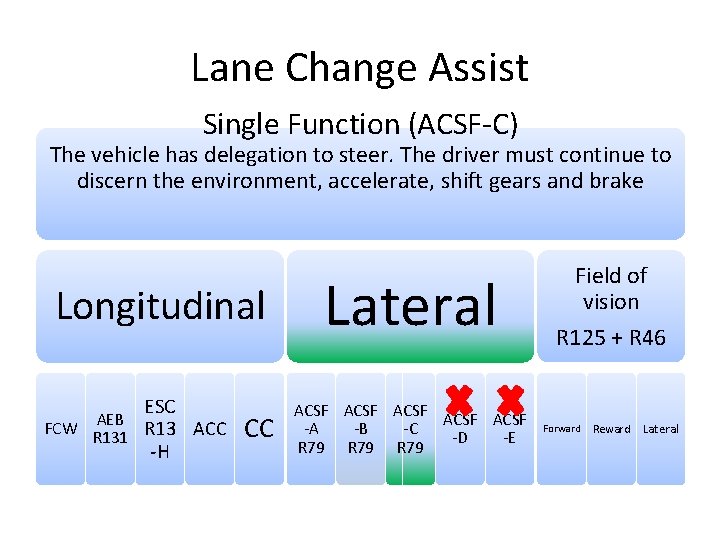Lane Change Assist Single Function (ACSF-C) The vehicle has delegation to steer. The driver