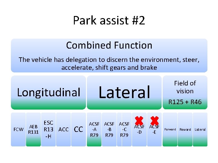 Park assist #2 Combined Function The vehicle has delegation to discern the environment, steer,