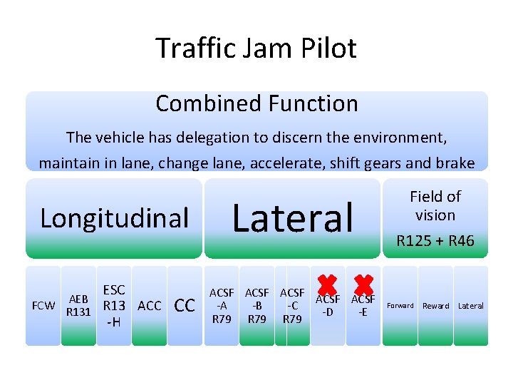 Traffic Jam Pilot Combined Function The vehicle has delegation to discern the environment, maintain