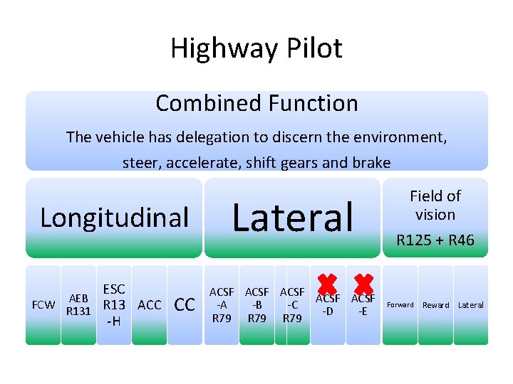 Highway Pilot Combined Function The vehicle has delegation to discern the environment, steer, accelerate,