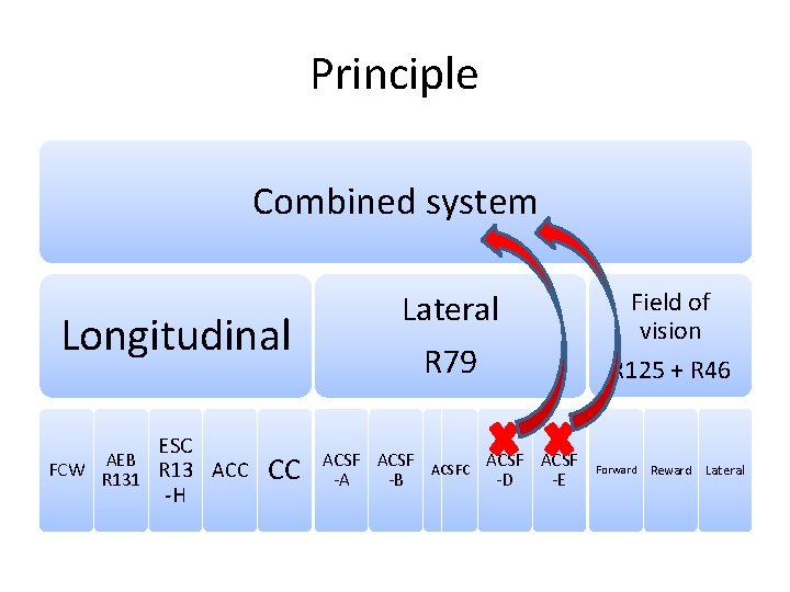 Principle Combined system Longitudinal AEB FCW R 131 ESC R 13 ACC -H CC