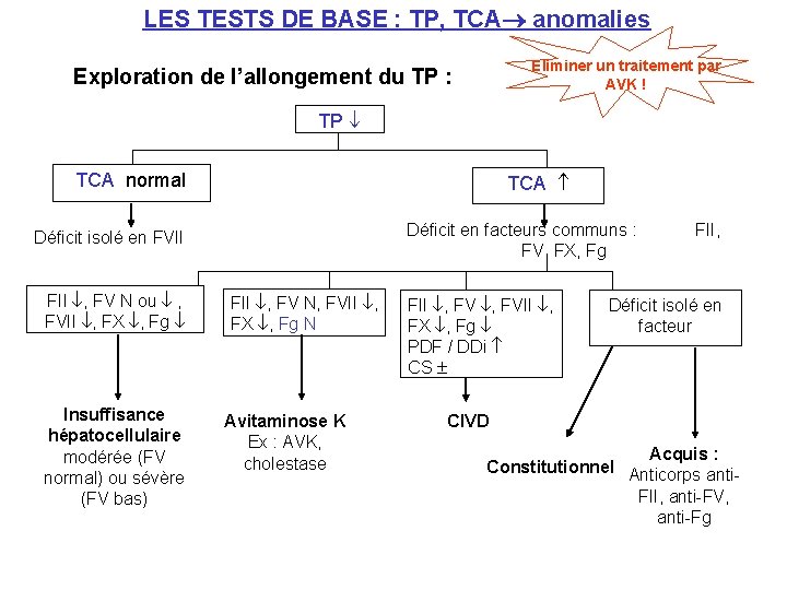 LES TESTS DE BASE : TP, TCA anomalies Eliminer un traitement par AVK !