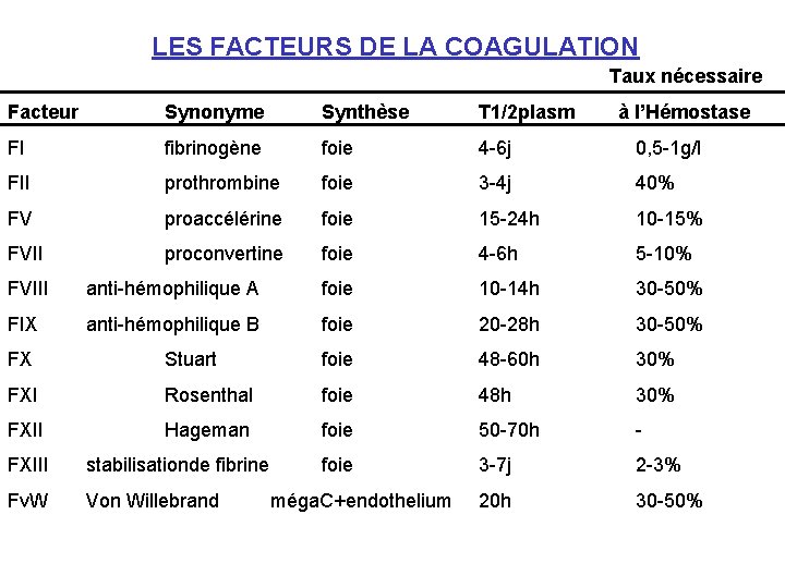LES FACTEURS DE LA COAGULATION Taux nécessaire Facteur Synonyme Synthèse T 1/2 plasm à
