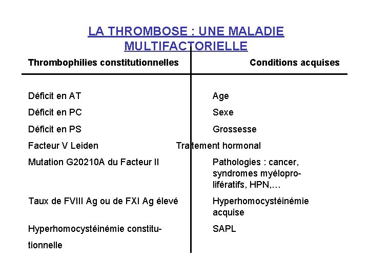 LA THROMBOSE : UNE MALADIE MULTIFACTORIELLE Thrombophilies constitutionnelles Conditions acquises Déficit en AT Age