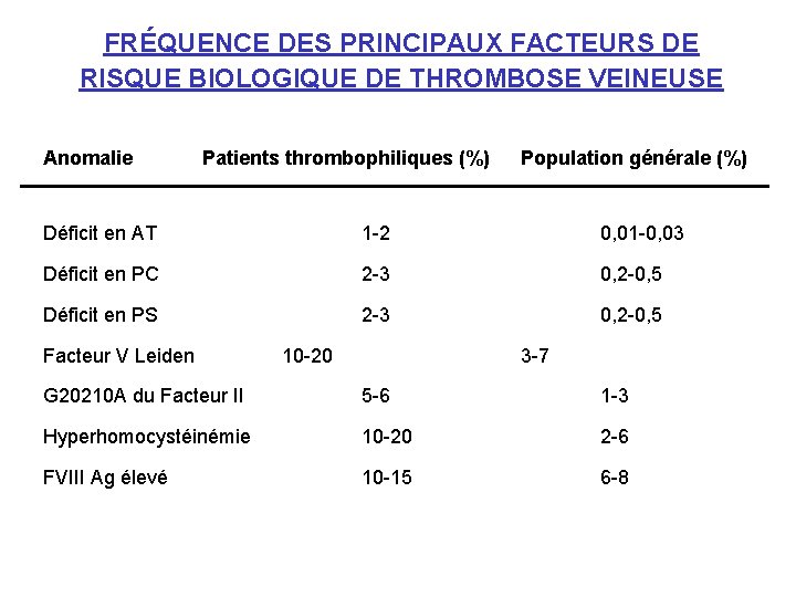 FRÉQUENCE DES PRINCIPAUX FACTEURS DE RISQUE BIOLOGIQUE DE THROMBOSE VEINEUSE Anomalie Patients thrombophiliques (%)