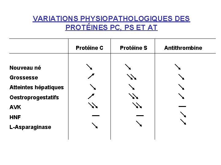 VARIATIONS PHYSIOPATHOLOGIQUES DES PROTÉINES PC, PS ET AT Protéine C Nouveau né Grossesse Atteintes