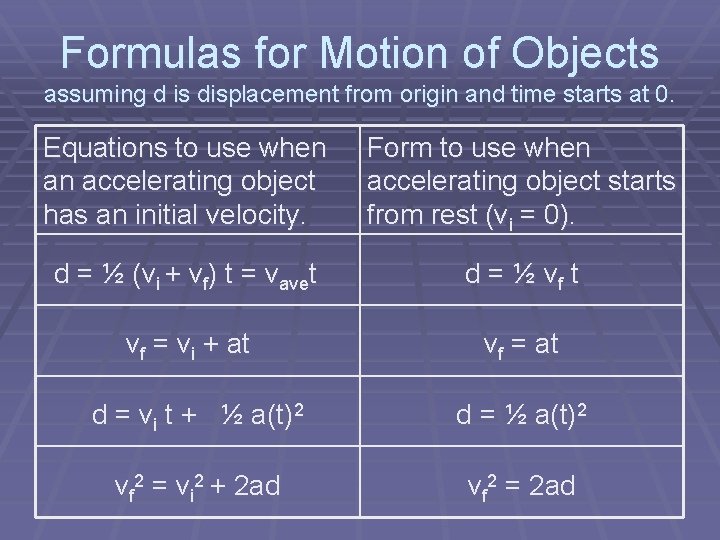 Formulas for Motion of Objects assuming d is displacement from origin and time starts