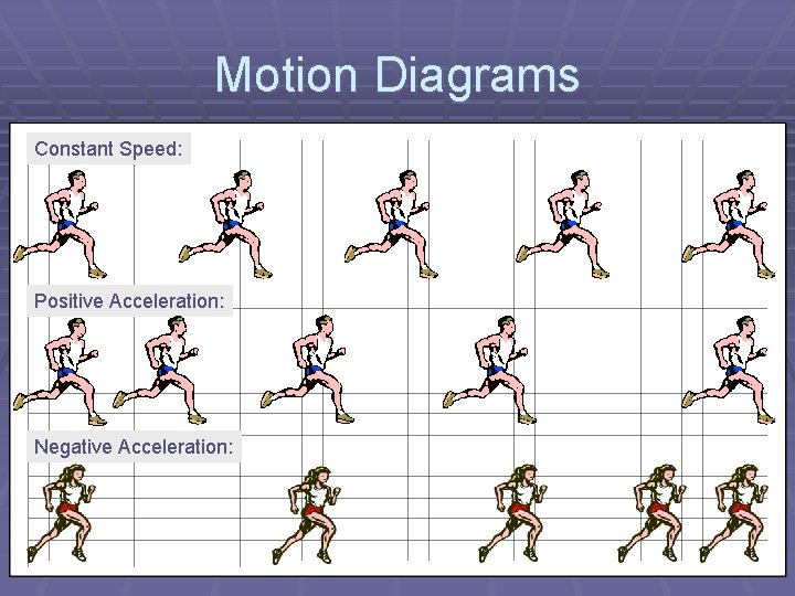 Motion Diagrams Constant Speed: Positive Acceleration: Negative Acceleration: 