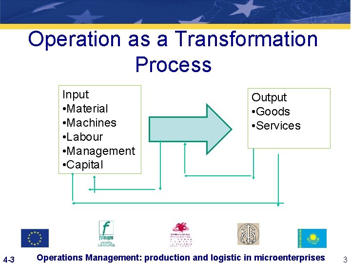 Operation as a Transformation Process Input • Material • Machines • Labour • Management