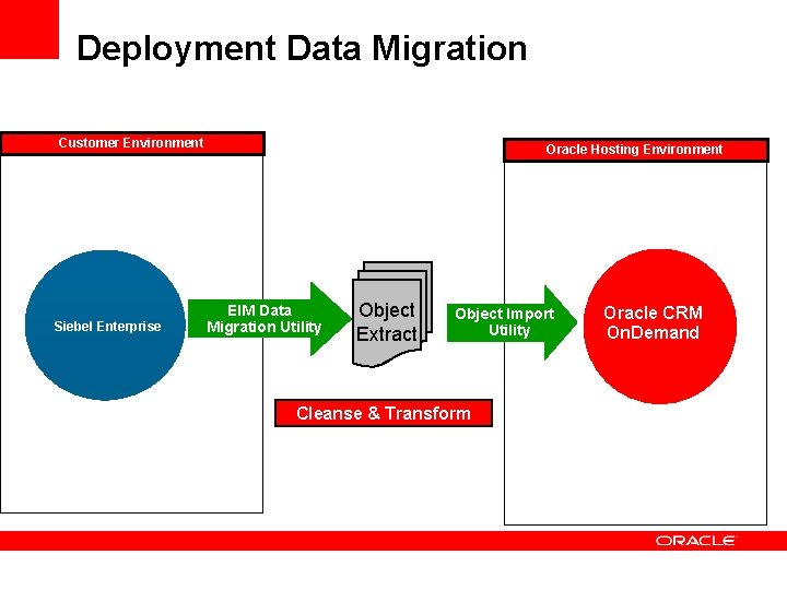 Deployment Data Migration Customer Environment Siebel Enterprise Oracle Hosting Environment EIM Data Migration Utility