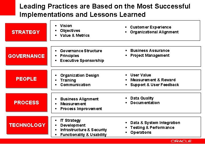 Leading Practices are Based on the Most Successful Implementations and Lessons Learned STRATEGY GOVERNANCE