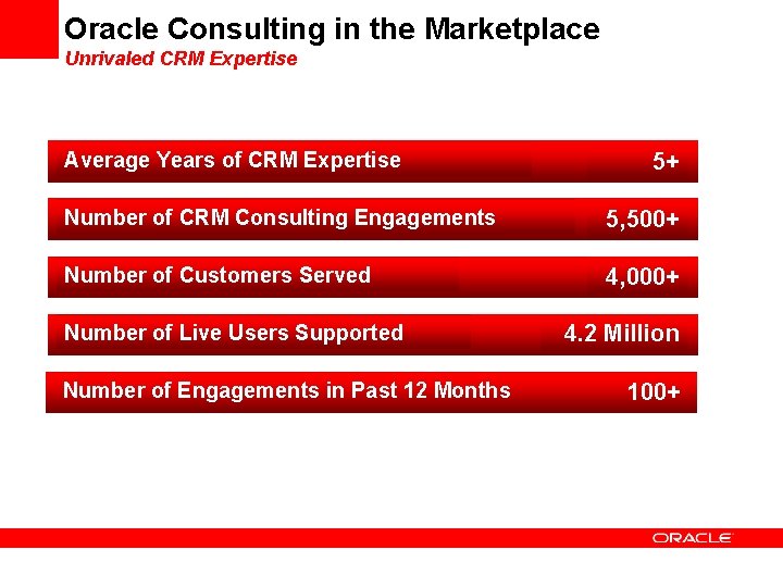 Oracle Consulting in the Marketplace Unrivaled CRM Expertise Average Years of CRM Expertise 5+