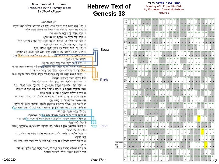 From: Textual Surprises: Treasures in the Family Trees by Chuck Missler 12/5/2020 Hebrew Text