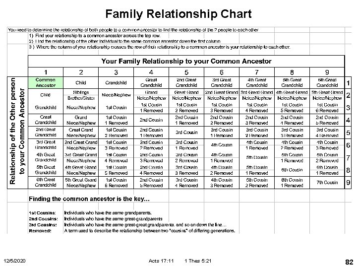 Family Relationship Chart 12/5/2020 Acts 17: 11 1 Thes 5: 21 82 