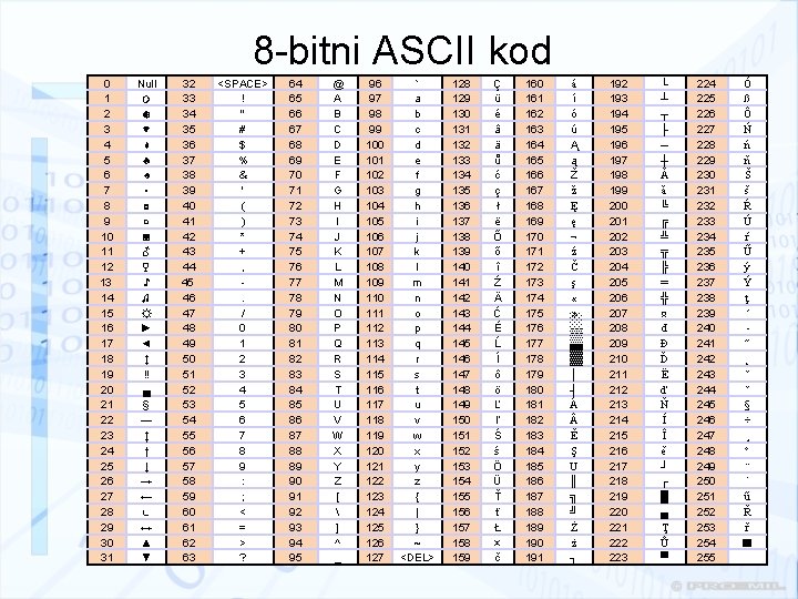 8 -bitni ASCII kod 0 1 2 3 4 5 6 7 8 9