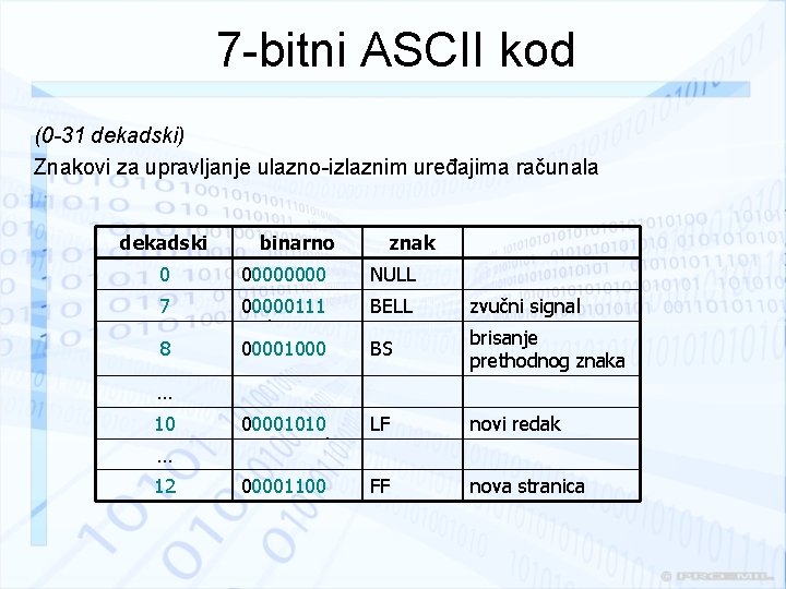 7 -bitni ASCII kod (0 -31 dekadski) Znakovi za upravljanje ulazno-izlaznim uređajima računala dekadski