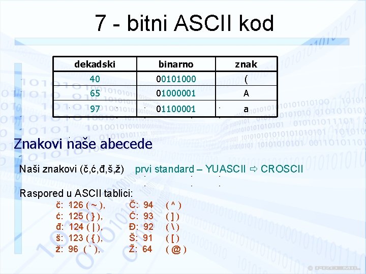 7 - bitni ASCII kod dekadski binarno znak 40 00101000 ( 65 01000001 A
