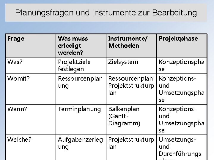 Planungsfragen und Instrumente zur Bearbeitung Frage Was muss erledigt werden? Instrumente/ Methoden Projektphase Was?