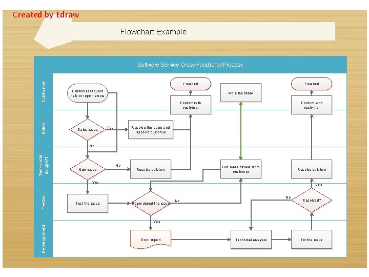 Created by Edraw Flowchart Example Customer request help or report errors Sales Software Service